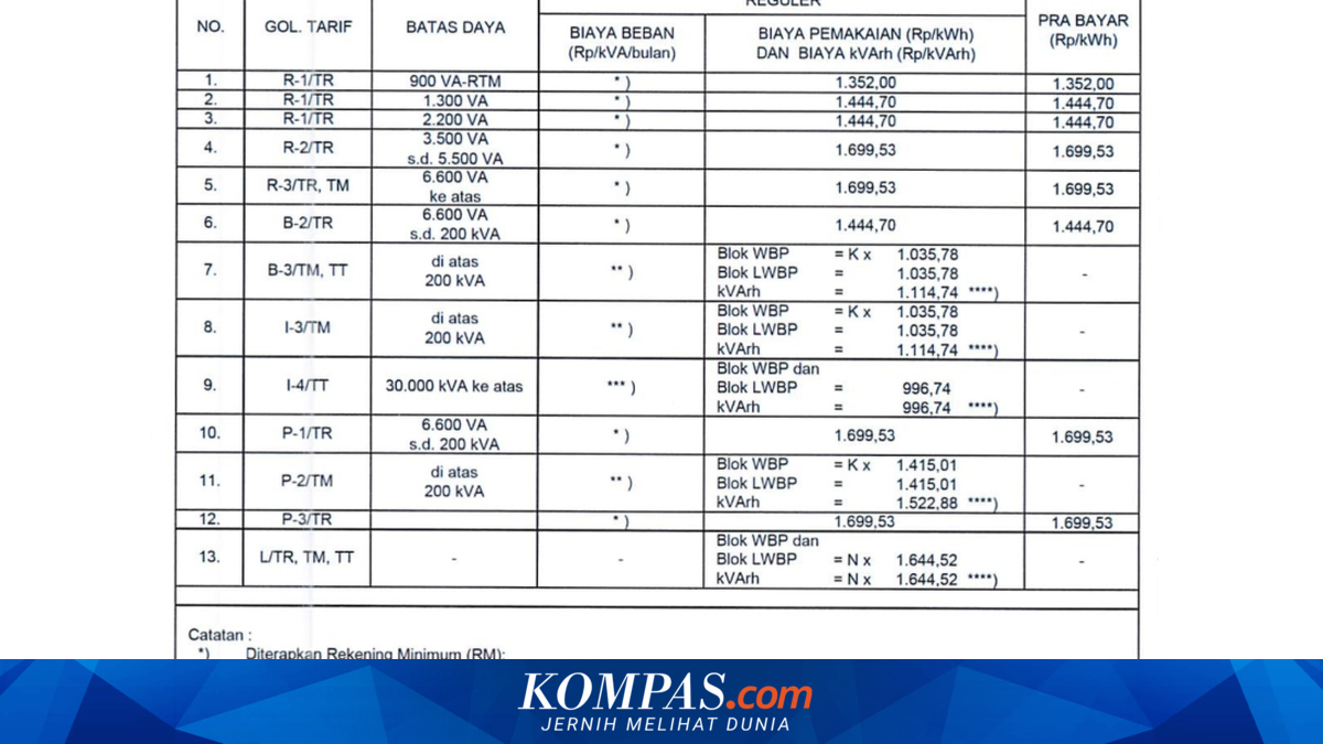 Details of Electricity Tariffs from 1 May 2026 for All PLN Customer Groups