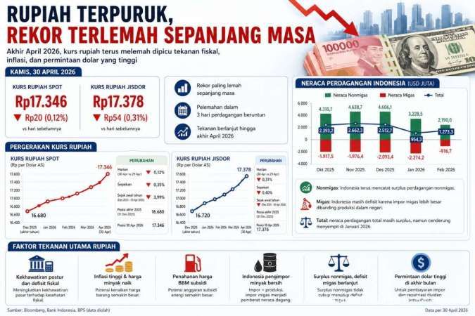 Under Pressure from All Sides, Rupiah Lags Behind Other Asian Currencies - Kontan Insight