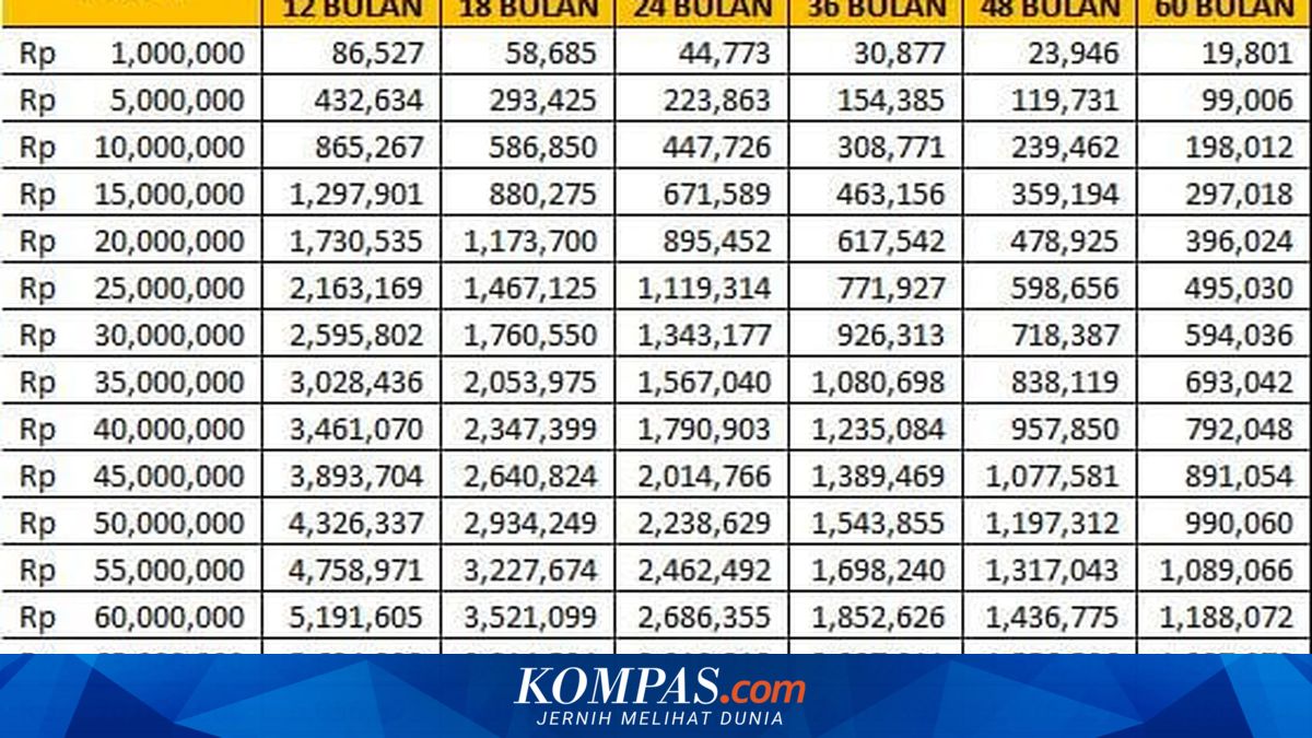 BRI KUR Table for May 2026: IDR 50 Million Loan with Instalments Starting at Rp 990,000 per Month