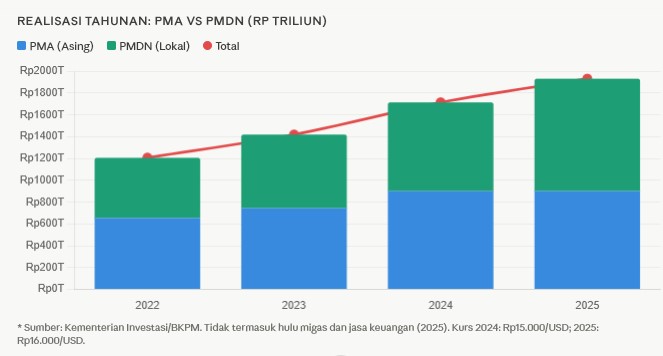 Indonesia's Investment Realisation 2024–2026 Continues to Rise: Total Rp4.144 Trillion