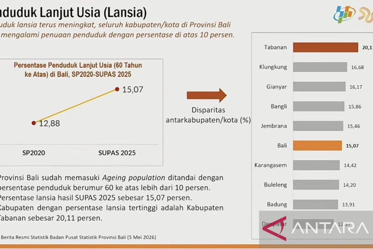 Entering population ageing phase, BPS urges Bali to prepare facilities
