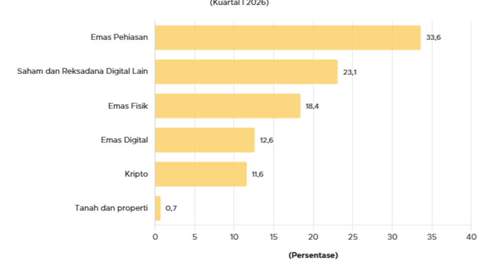 51% of Young People Are Investment-Savvy: What Assets Are Most Popular? - GoodStats Data