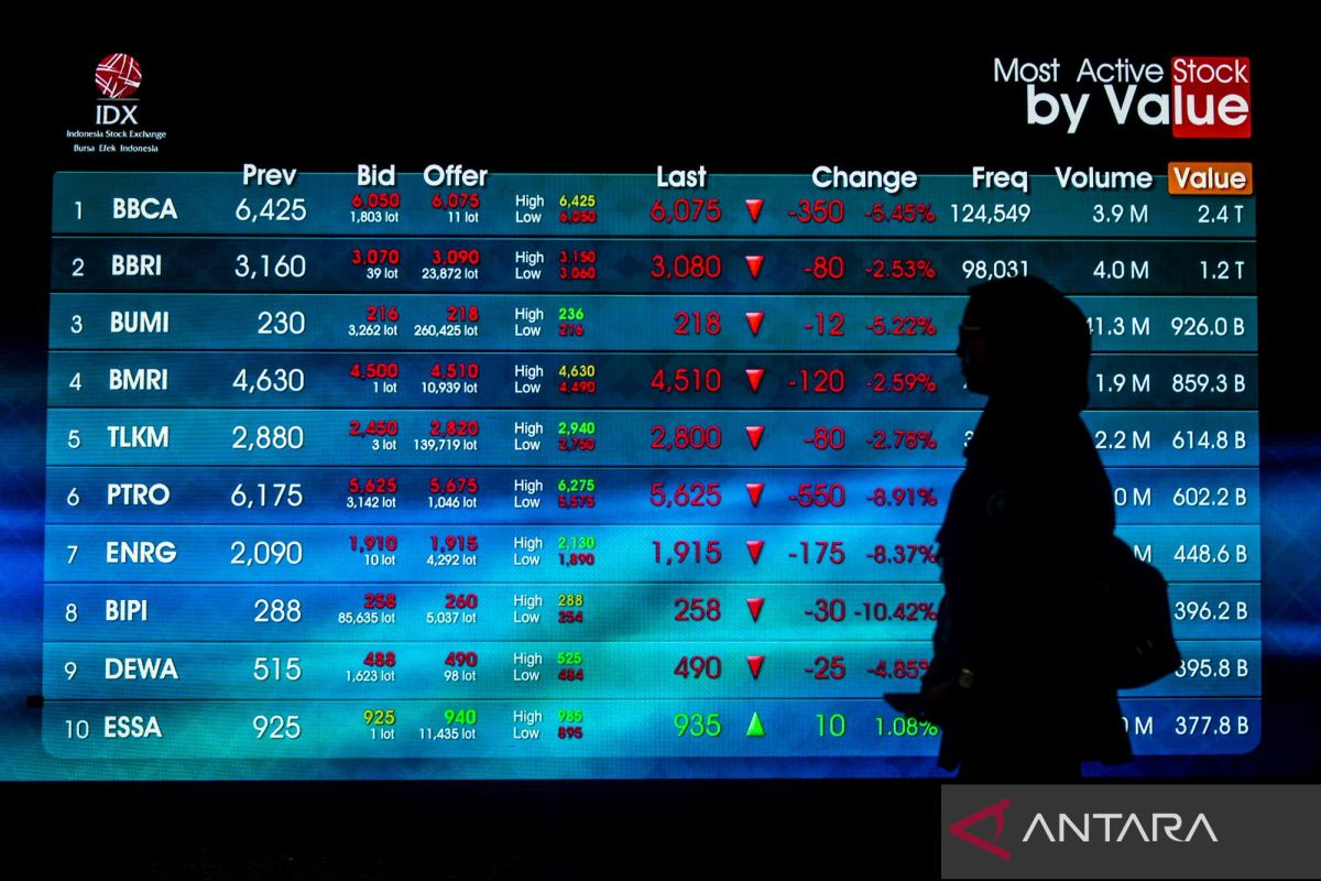 Mining Stocks Plunge, IHSG Closes Down 2.86%