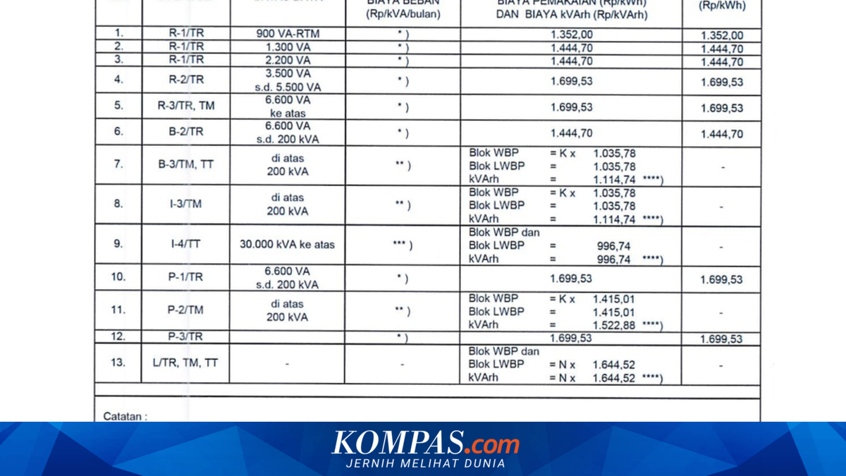Electricity Tariffs per kWh for 12-17 May 2026 for All PLN Customer Groups