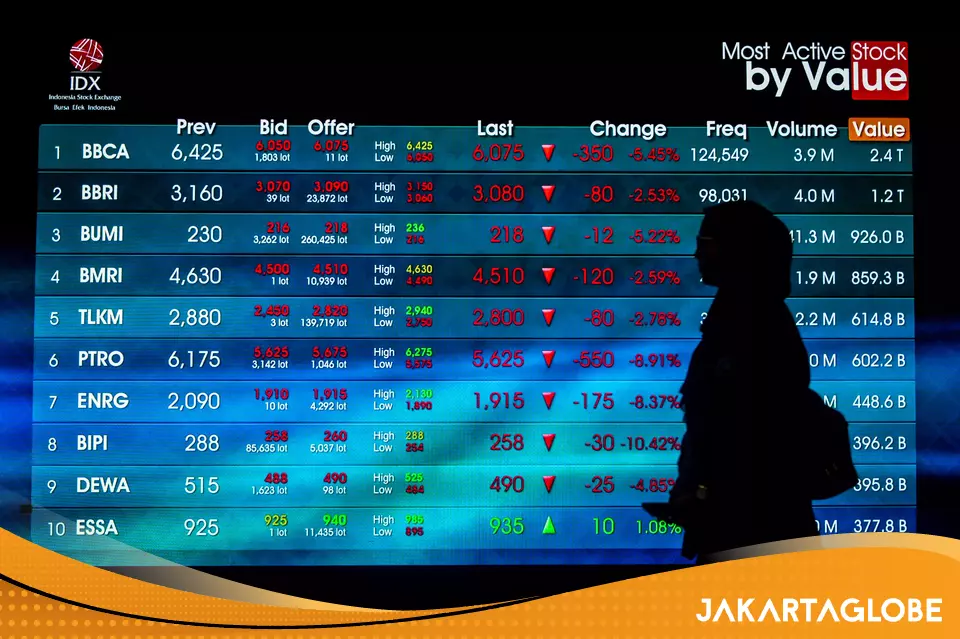 Blue-Chip Selloff Deepens in Jakarta as MSCI Review Nears