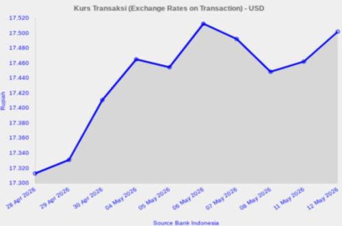 Bank Indonesia Confident Rupiah Will Stabilise and Strengthen Soon Despite Breaching Rp 17,500 per US Dollar