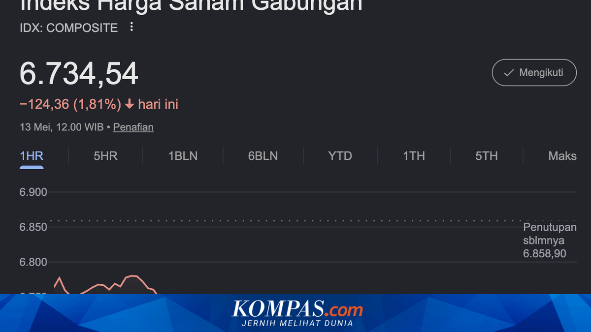JCI First Session Plunges 1.81% to 6,734.54