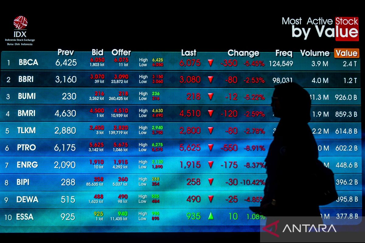 JCI Closes Down 1.98% on Wednesday Amid MSCI Index Rebalancing