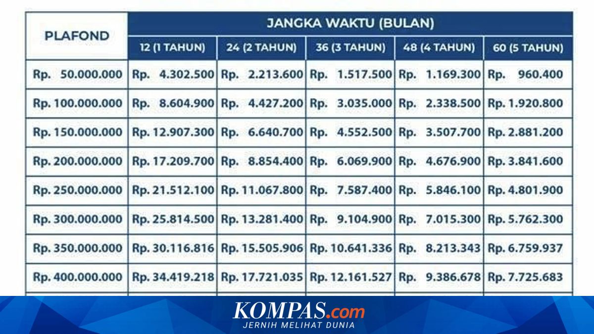 Latest KUR Bank Jateng Table for May 2026: Rp 100 Million Loan with Instalments Starting from Rp 1.9 Million