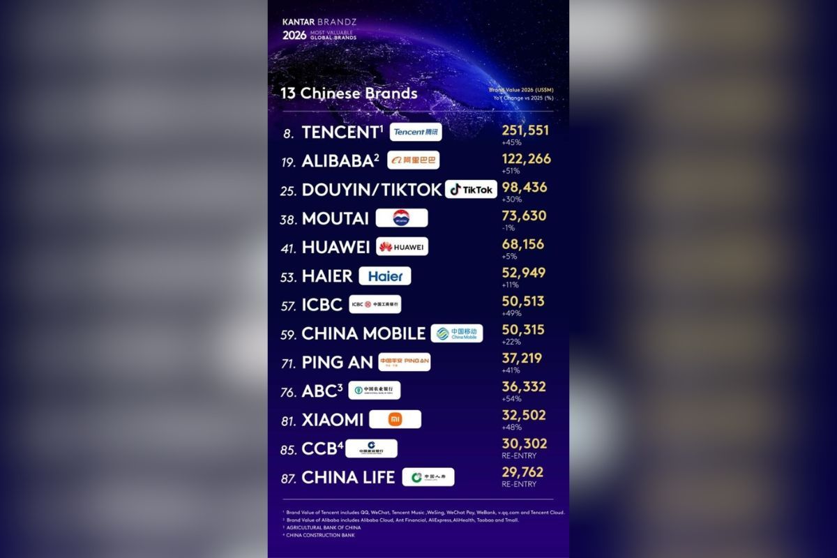 Haier Becomes the World's Only IoT Ecosystem Brand Listed in the Kantar BrandZ Top 100 for Eight Consecutive Years