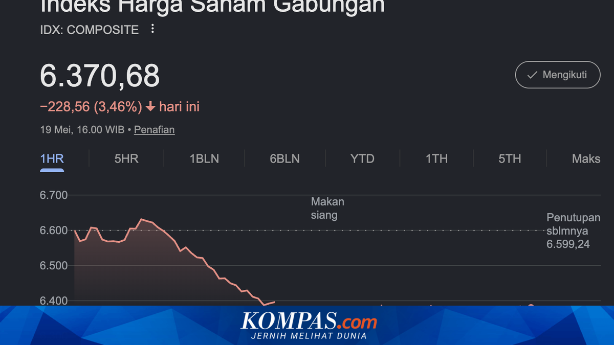 IHSG Ends Lower Today, Plunges 3.46% to 6,370.68