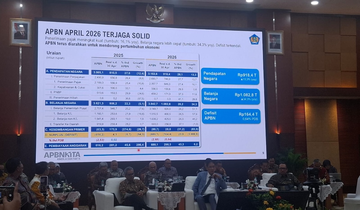 April 2026 APBN deficit narrows to Rp164.4 trillion