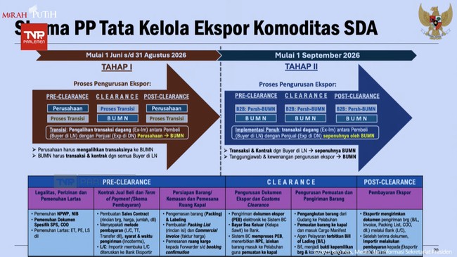 Prabowo Forms a Special Export State-Owned Enterprise, Here Is the Scheme