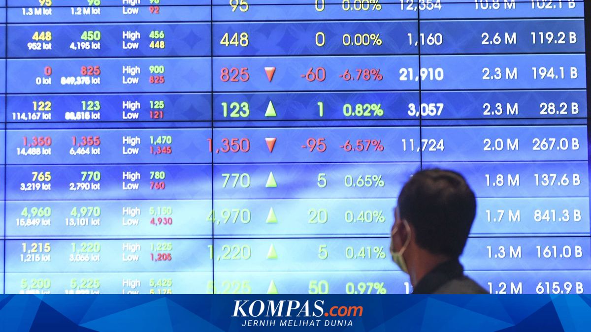 IHSG briefly opened higher, then turned lower by 0.37 per cent this morning