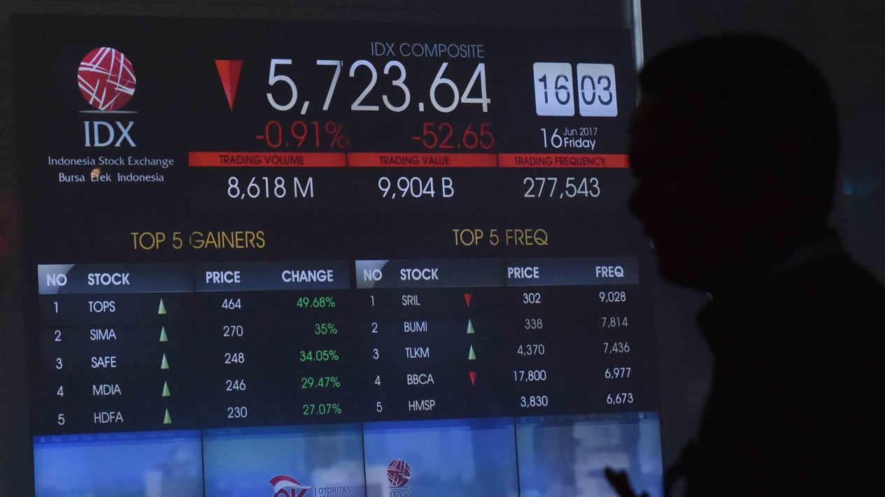 JCI Opens Down 1.64% to 5,995 as Asia-Pacific Markets and Wall Street Rise