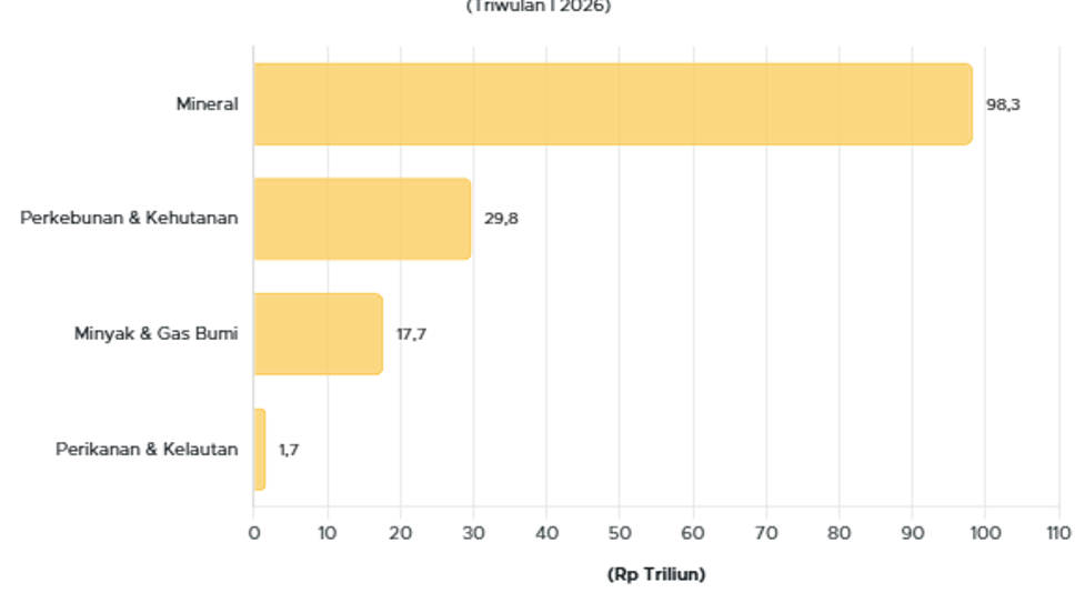 Downstream Investment Realisation Reaches Rp147.5 Trillion in Early 2026 – GoodStats Data