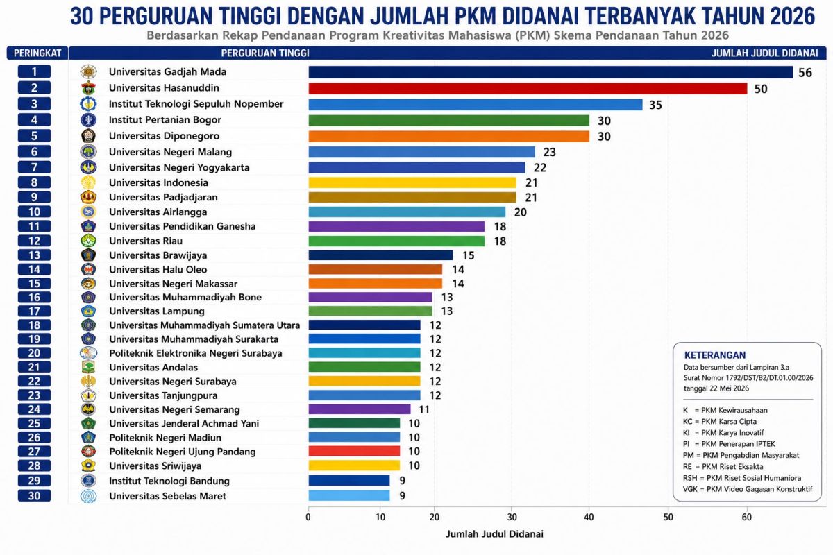 50 UNHAS PKM proposals secure funding from the Ministry of Education, Science and Technology (Kemdiktisaintek) for 2026