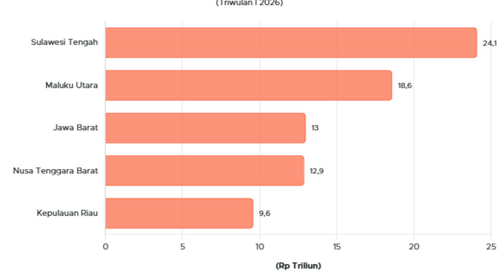 5 Provinces with the Highest Downstream Sector Investment Realisation in Early 2026
