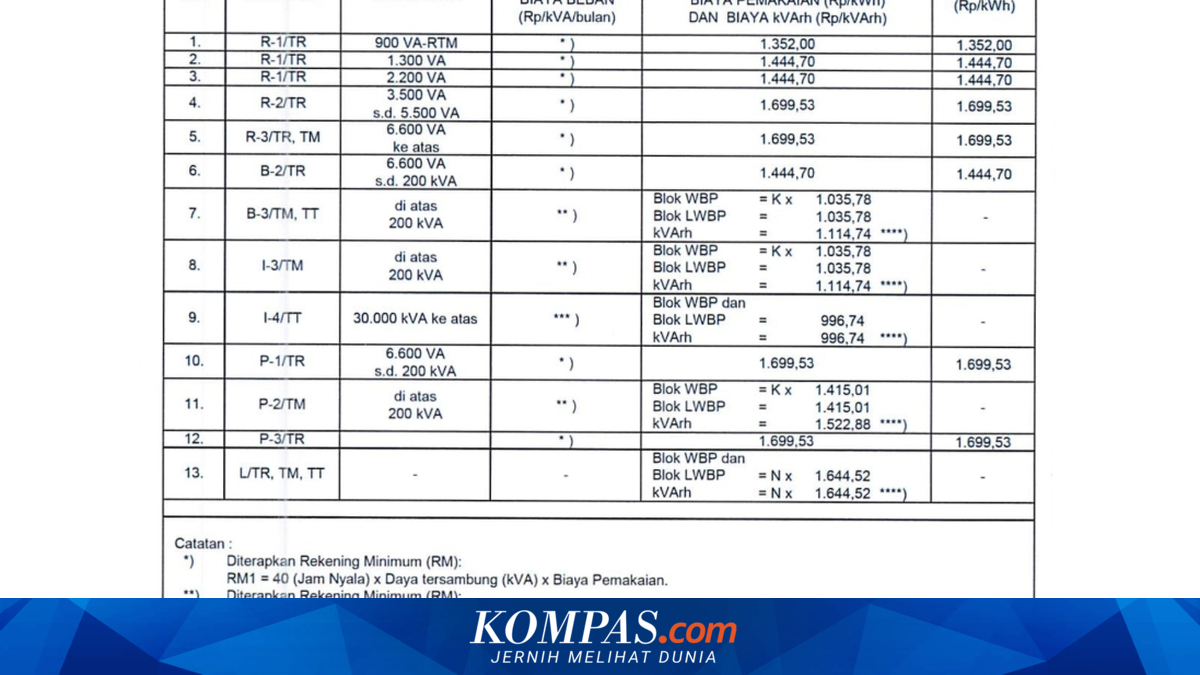 PLN Electricity Tariffs Unchanged for All Customer Categories from 26-31 May 2026