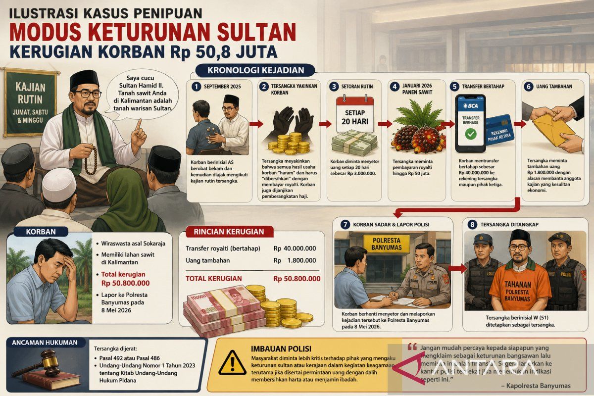 Police uncover 'Sultan Nusantara' scam in Banyumas