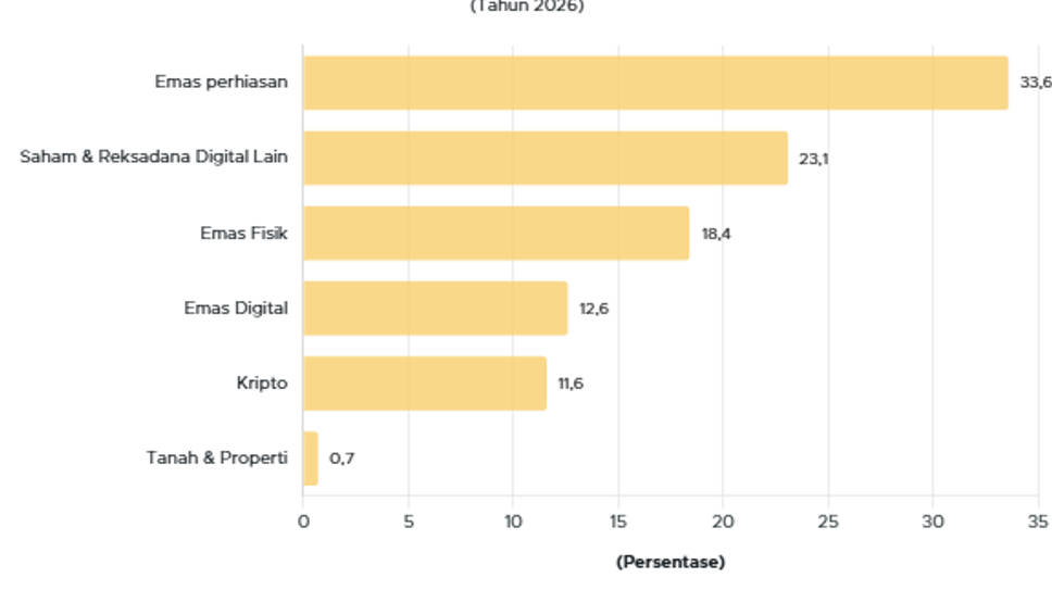 Young Indonesians Increasingly Financially Literate, Gold Becomes Top Investment Instrument for 2026 – GoodStats Data