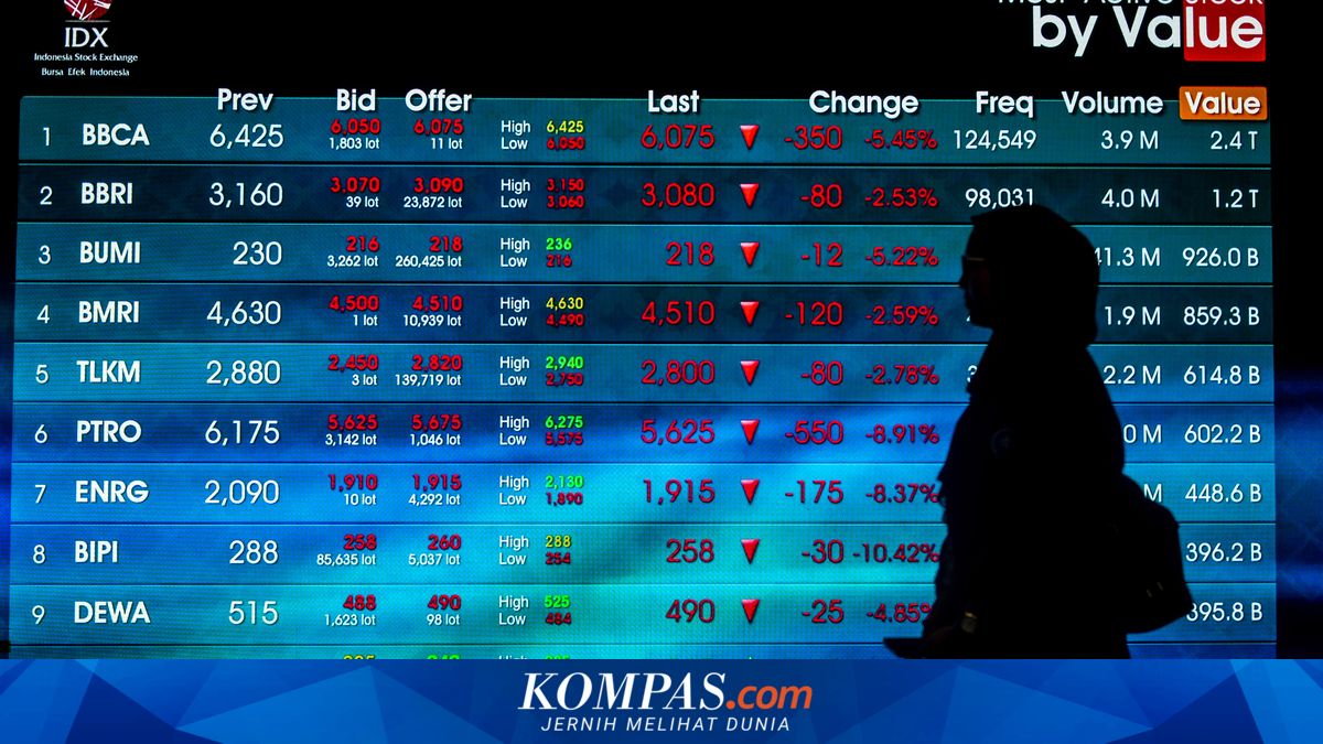 IHSG closes down 2.81 points to 6,127.38 as BBTN shares slump