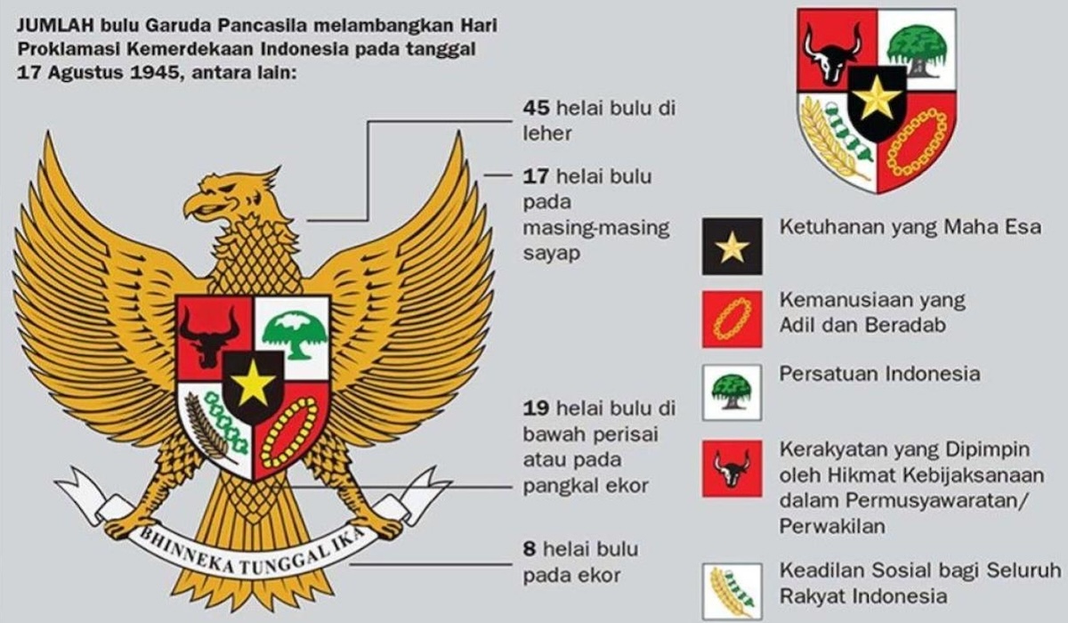 Key Elements of Garuda Pancasila: Feather Count, Shield and Motto