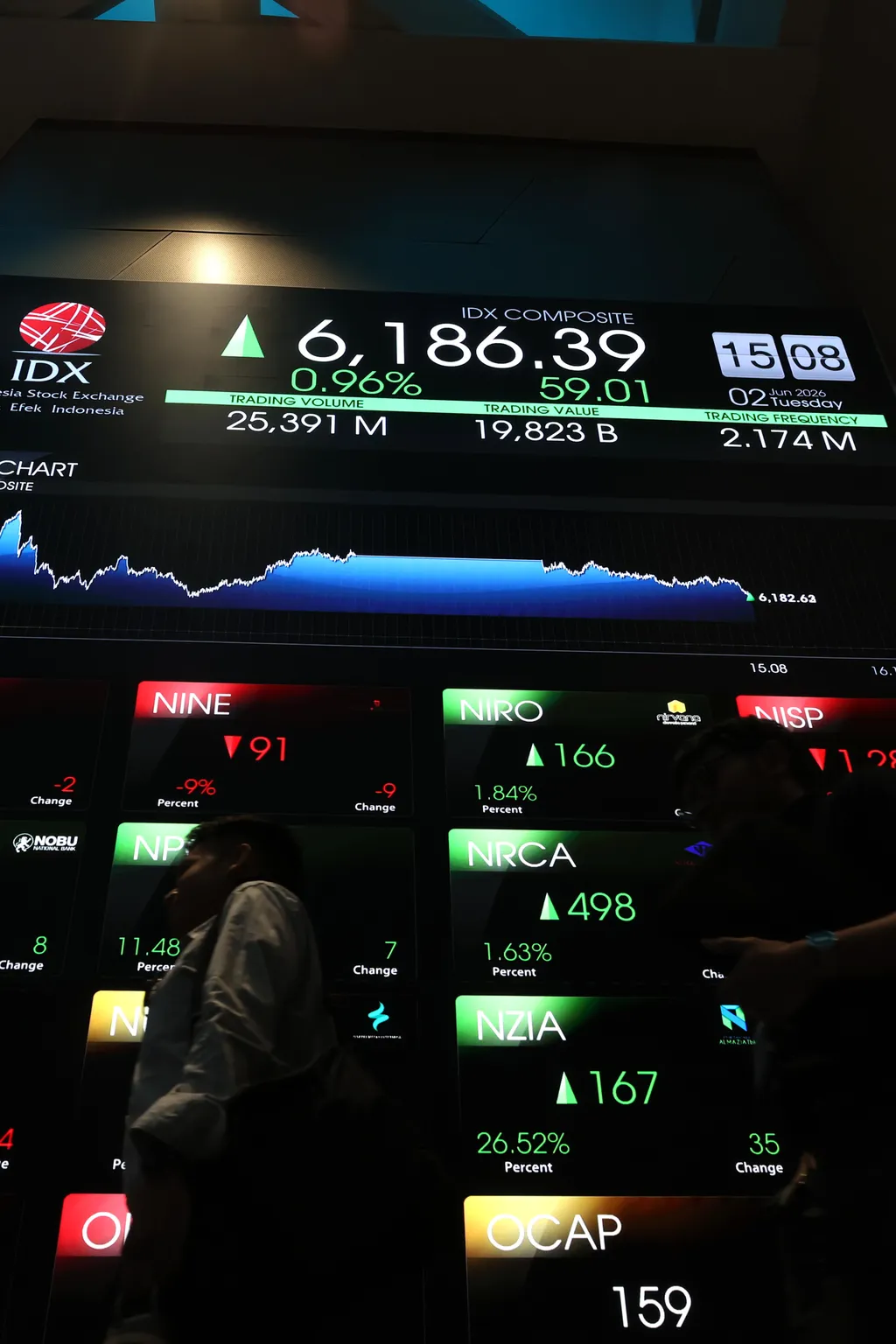 Rupiah Tops 18,000 Against Dollar, IDX Confident in Market Fundamentals
