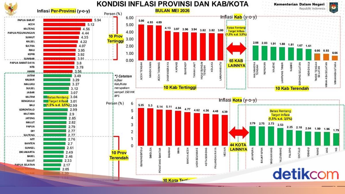 Lampung Province Records Lowest Inflation Rate Nationally in May 2026