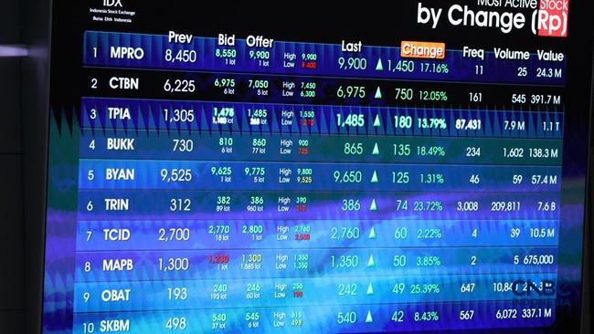 JCI Surges 3.22% Again, Driven by Big Banks and Conglomerate Stocks