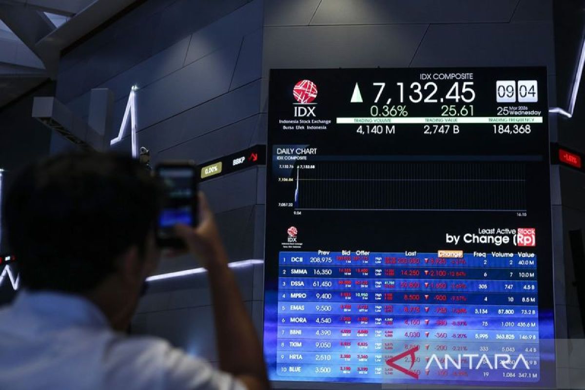 JCI Soars 5.03 Percent, Analyst: Market Sentiment Improves