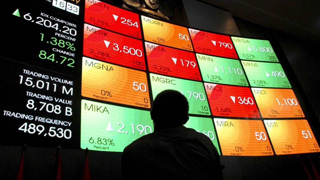 JCI Soars 4.12 Percent, Closes Strong at 6,254