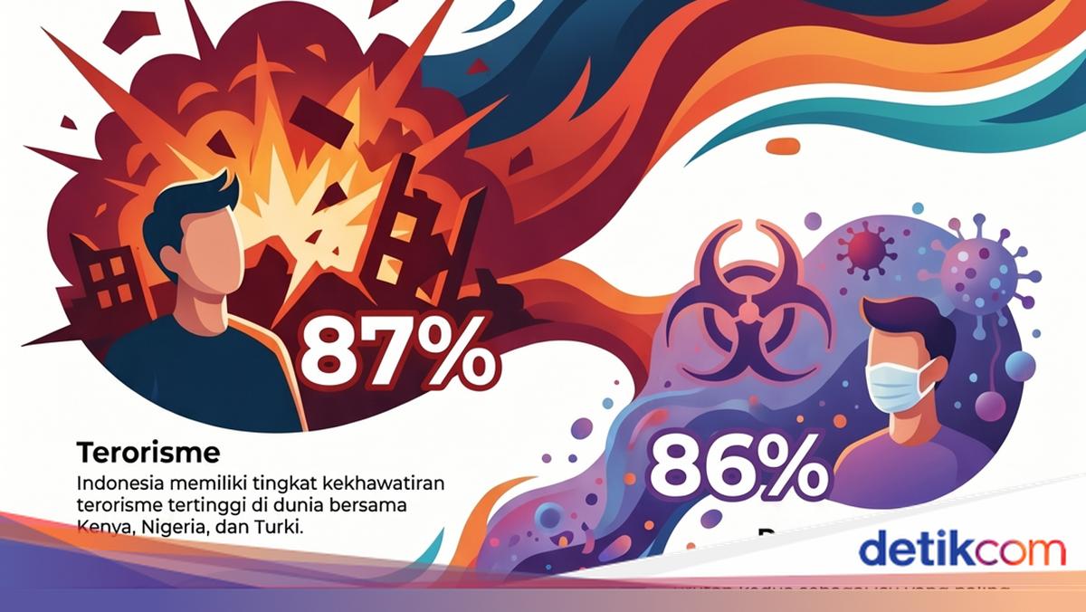 What Indonesians Fear Most