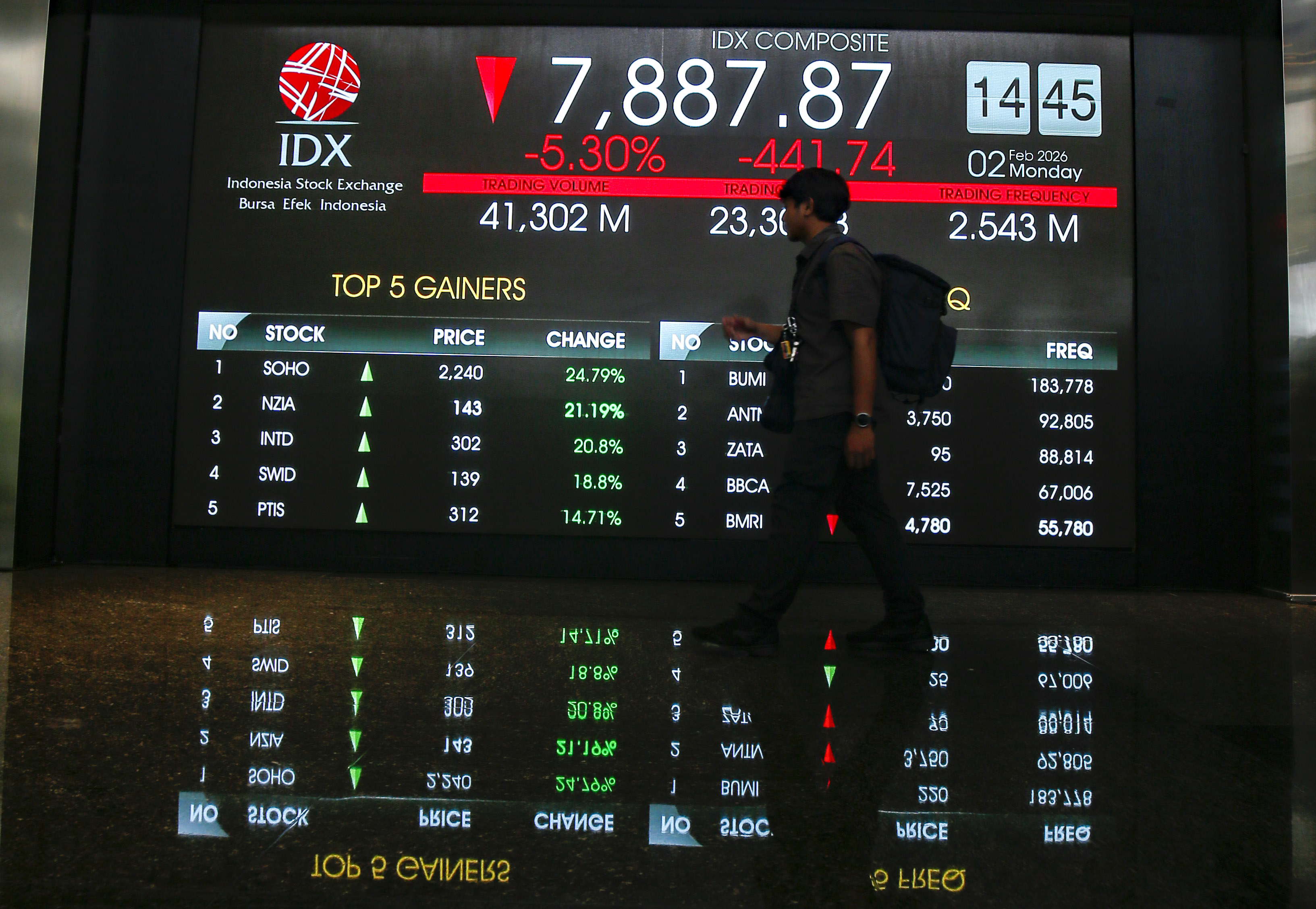 IHSG Weakens 0.78% Ahead of MSCI Announcement and FTSE Rebalancing