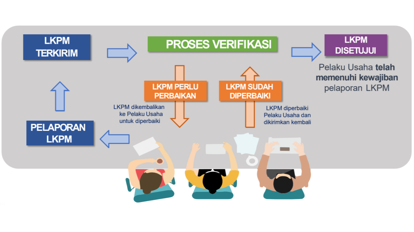 Guide to Submitting Investment Activity Reports for Non-UMK Businesses