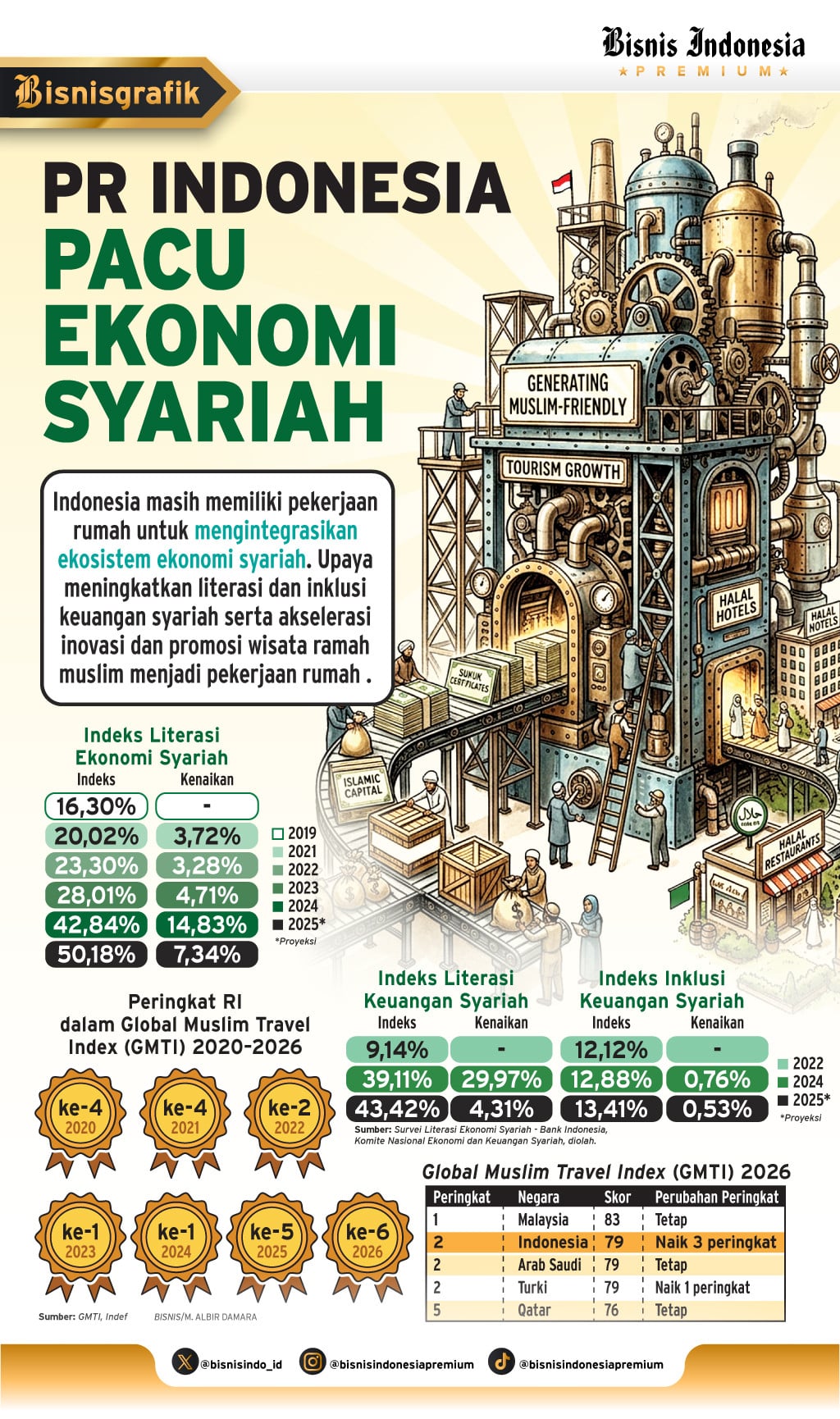 Indonesia Urged to Accelerate Sharia Economy Innovation