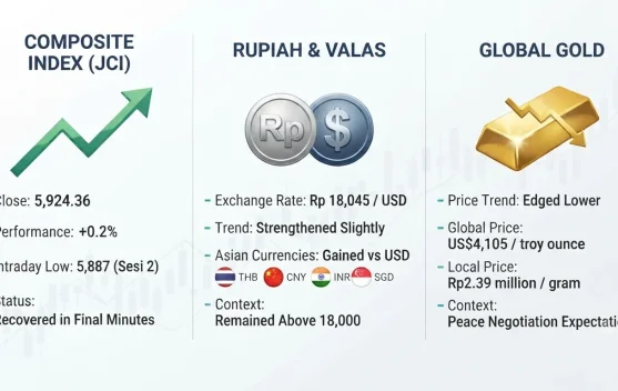 Limited Gains for Indonesia Stocks, Rupiah, and Gold