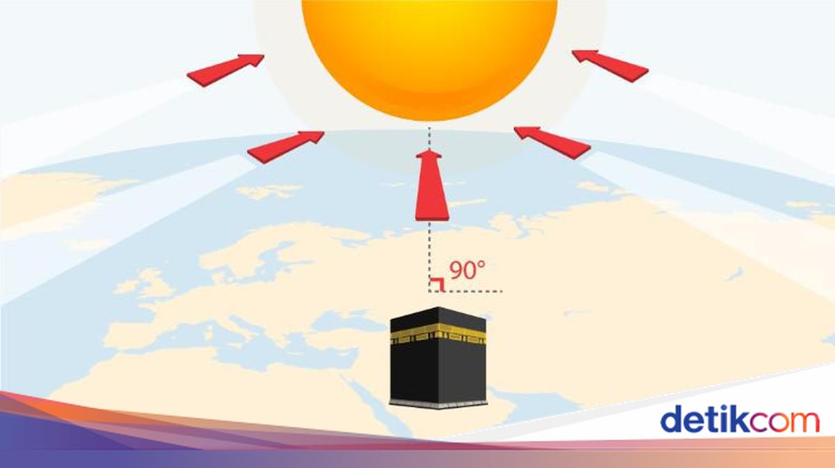 Sun Over the Kaaba on 15-16 July: What Time and How to Check the Qibla Direction