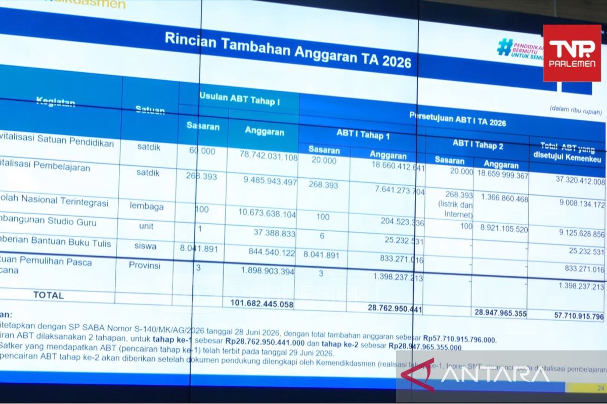 Education Ministry Receives Additional Rp57 Trillion to Continue Prabowo's Quick Win Education Programmes