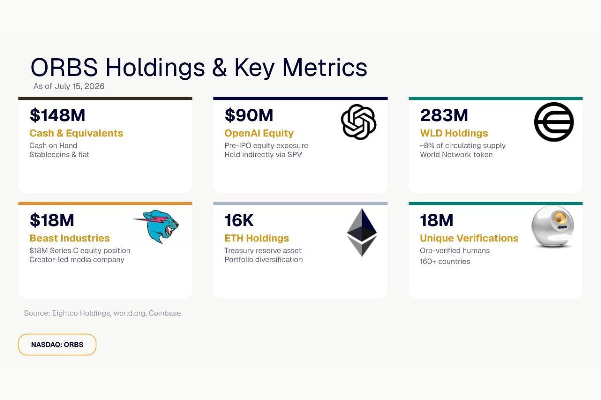 Eightco Holdings Reports $406 Million Treasury, Including Stakes in OpenAI, Worldcoin, and Beast Industries