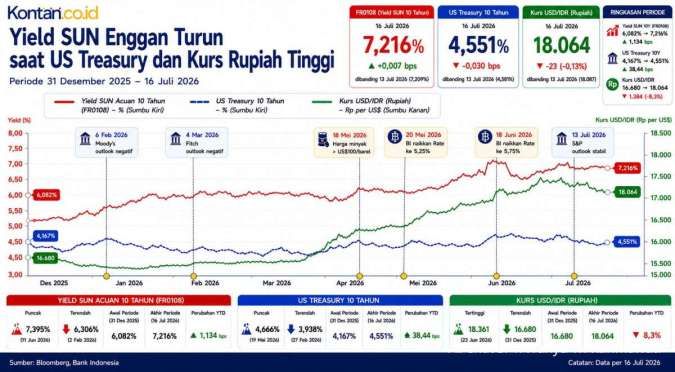 S&P Masih Percaya Indonesia, Pasar Obligasi Butuh Bukti