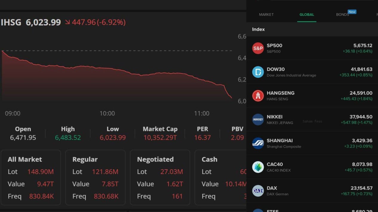 JCI Closes Up 1.45 Percent at 6,322 on Tuesday, Driven by Major Stocks