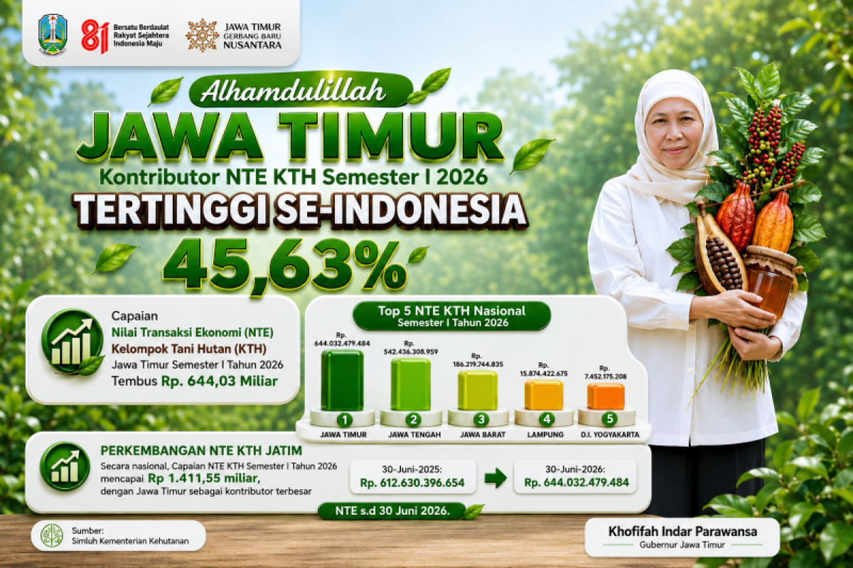 East Java Books Rp644.03 Billion in Forest Farmer Group Transactions, Highest Nationally