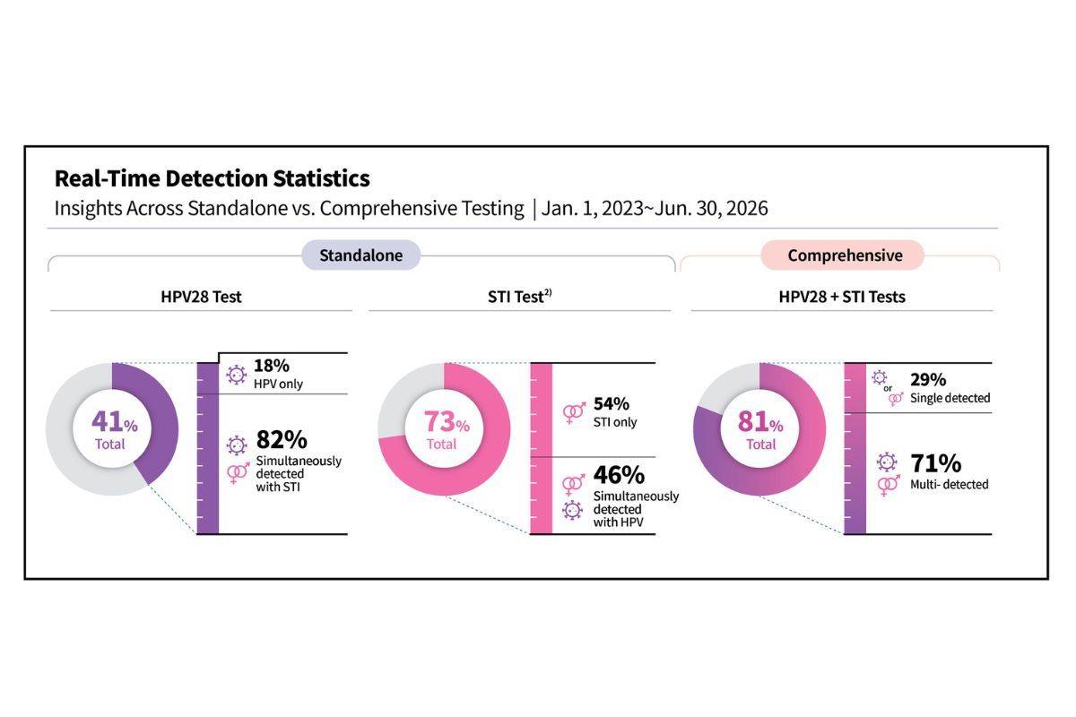Seegene Promotes Comprehensive Testing Approach for Reproductive Tract Infections Through Global Million Clinical Study