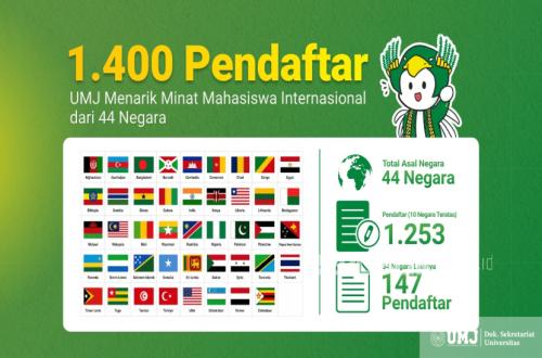UMJ Selects 1,400 International Applicants from 44 Countries