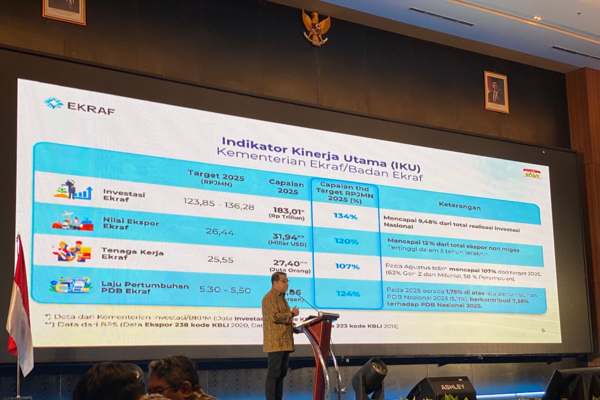 Creative Economy Minister says East Java among top three for highest national creative exports