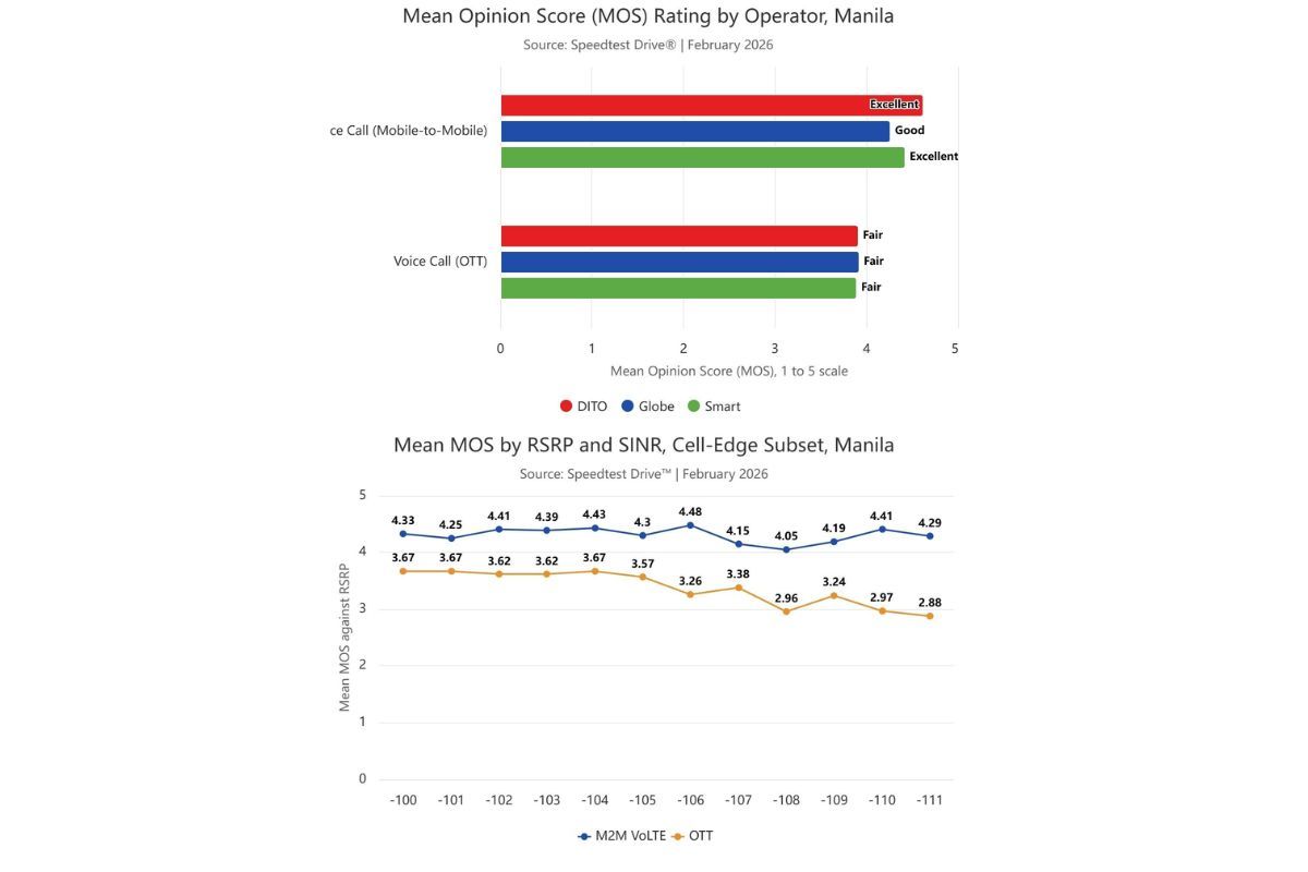 Ookla Study in Manila: Mobile Operator VoLTE Networks Outperform OTT Applications in Call Quality and Reliability