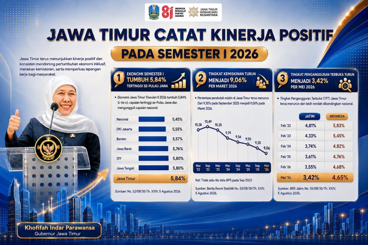 East Java Records Positive Development Performance in First Half of 2026