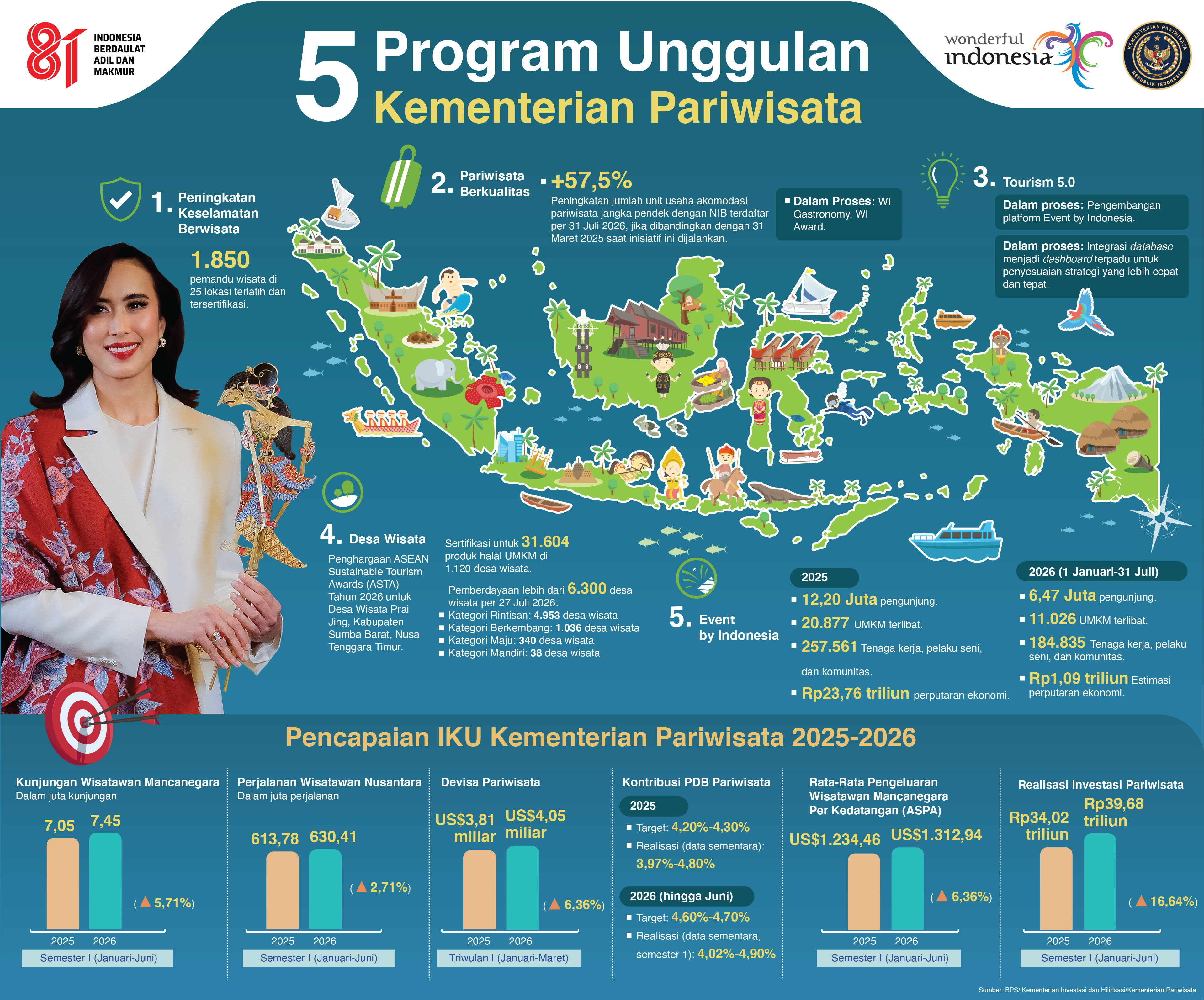 Five Key Programmes to Boost Indonesian Tourism