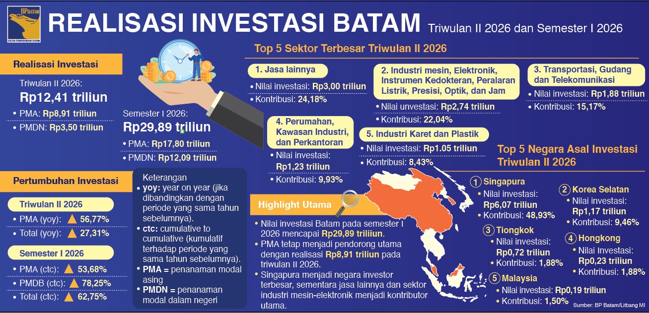 Batam Accelerates: Investment Soars, Job Opportunities Expand